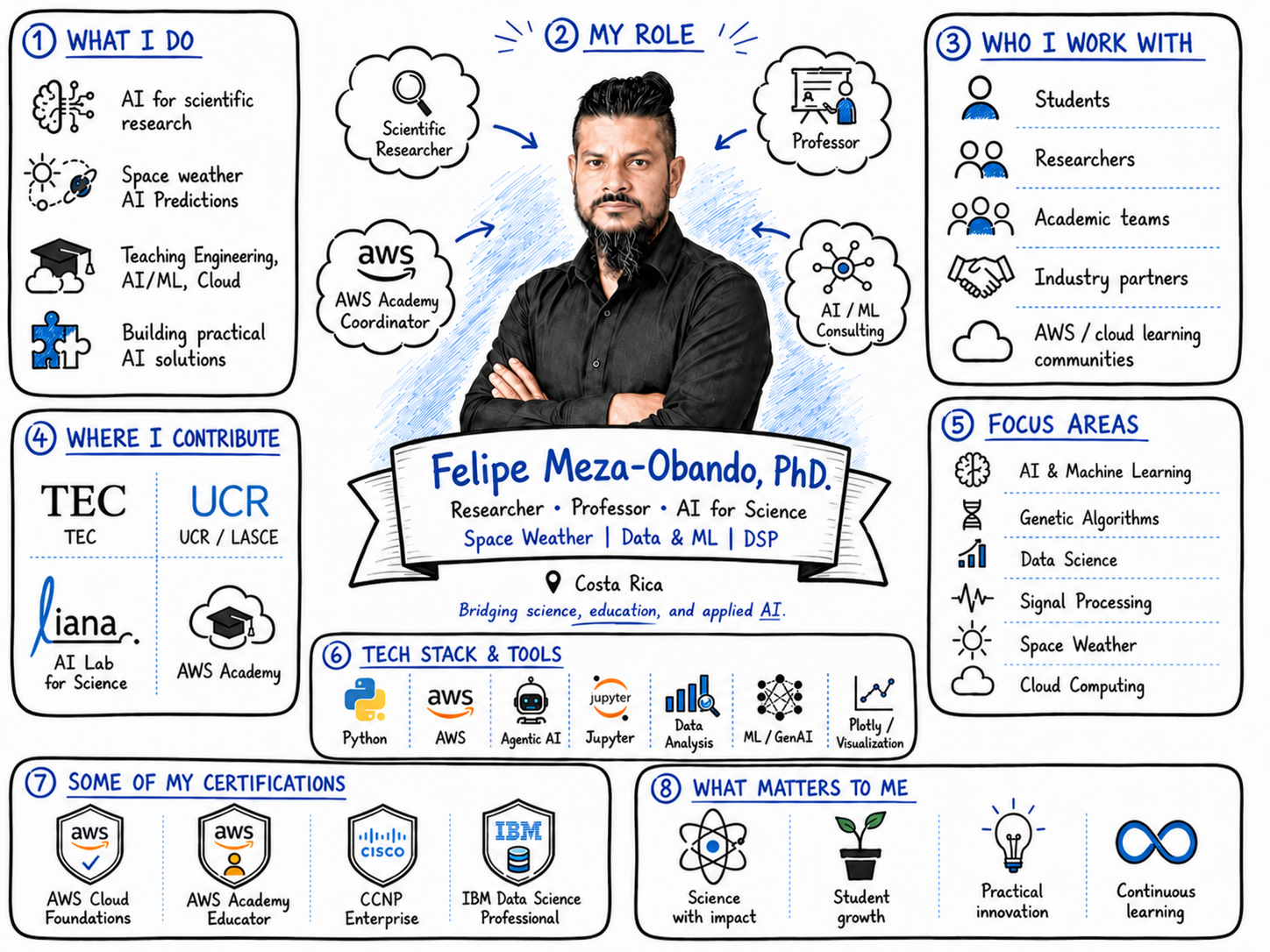 Infografía profesional de Felipe Meza-Obando